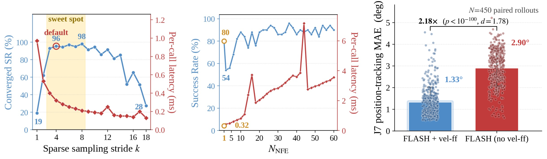Ablation results across FLASH's design choices.