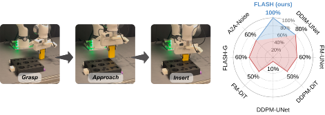 Real-world Insert Cube task with execution snapshots and success-rate radar chart.