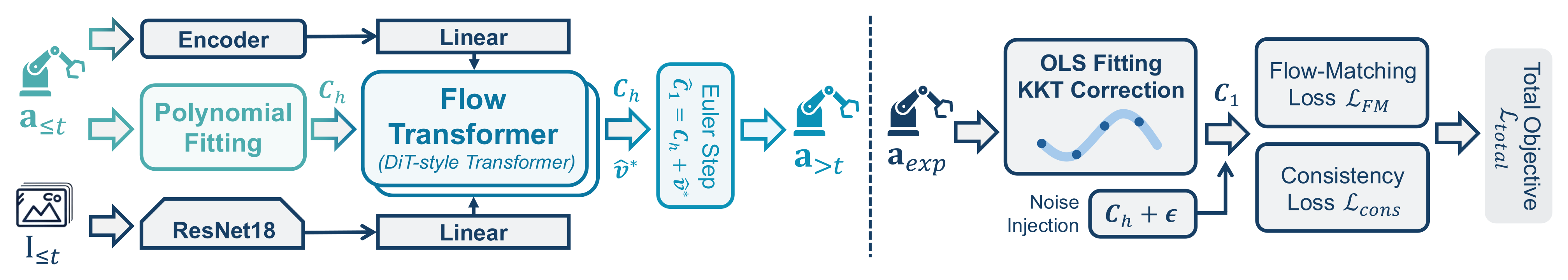 FLASH inference and training pipeline.