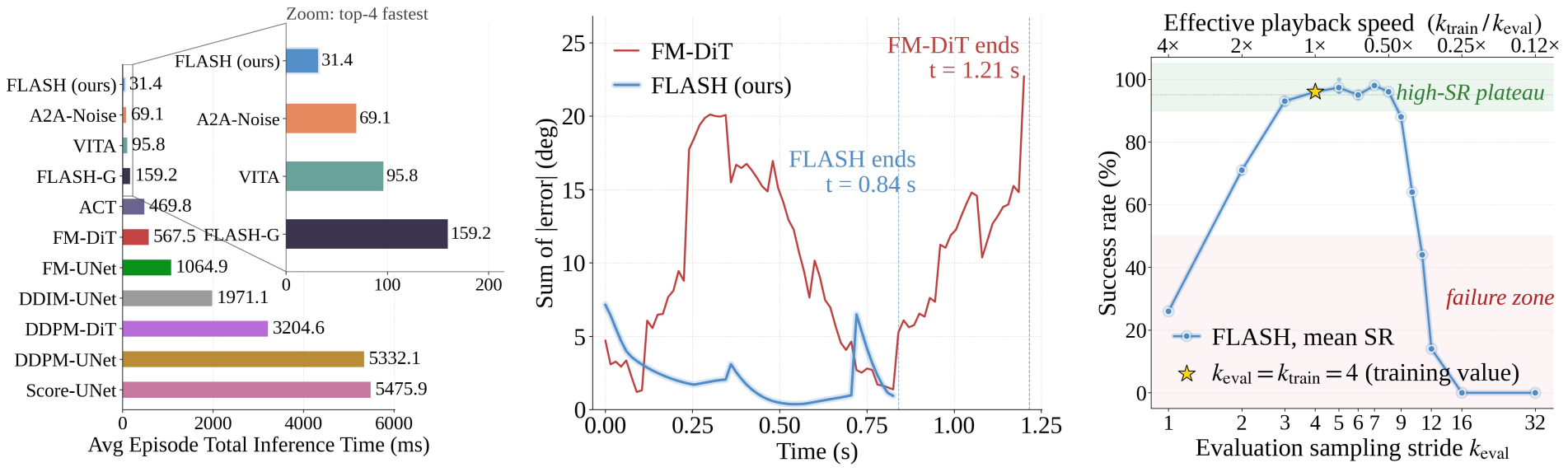 Inference time, tracking error, and post-hoc speed modulation in simulation.