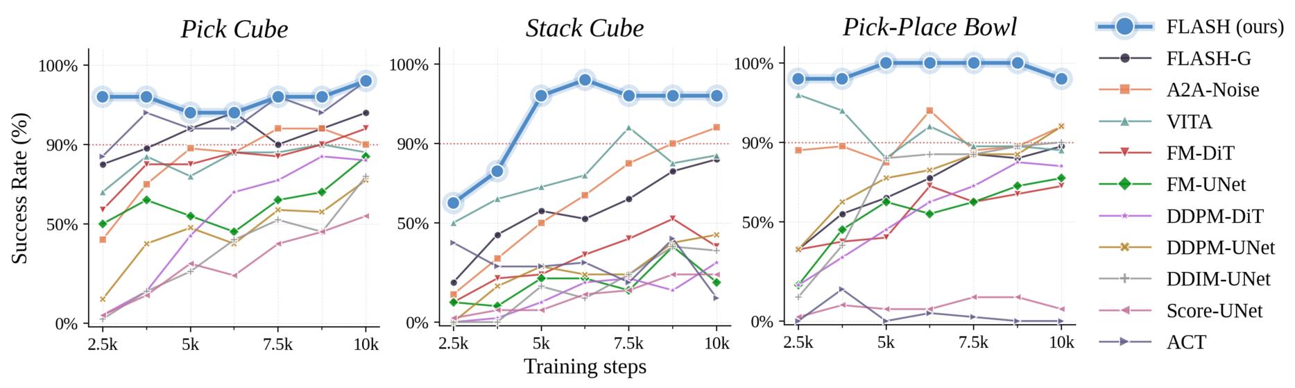 Training efficiency curves on three representative tasks.